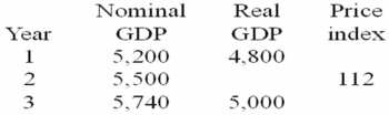 (GDP figures are in billions of dollars. )     -Refer to the above table.What was real GDP in Year 2? A)  $4,820 billion B)  $4,875 billion C)  $4,911 billion D)  $5,320 billion
