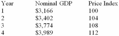 Refer to the data below and using year 1 as the base year,the real GDP in year 4 was approximately:   A)  $3,989 billion. B)  $3,562 billion. C)  $3,774 billion. D)  $3,494 billion.