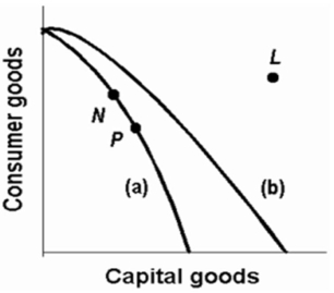   -Refer to the above diagram.Curve (a) is the current production possibilities frontier for the economy.Other things being equal,society's current choice of point P on curve (a) means: A)  more rapid economic growth compared to choosing point N. B)  a slower rate of economic growth compared to choosing point N. C)  the same rate of growth as would occur if point N were chosen. D)  it is unachievable because it exceeds the productive capacity of the economy.
