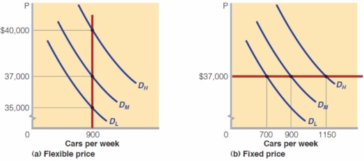   -Refer to the above diagrams,one can conclude that if expectations are always fulfilled,Fancy Auto Company: A)  will never have to adjust the optimal output and employment levels accordingly. B)  has to adjust the employment level but not the optimal output. C)  has to adjust the optimal output level but not the employment. D)  has to adjust both optimal output level and employment accordingly.