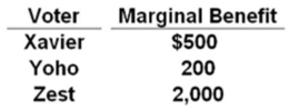 Answer the question on the basis of this table showing the marginal benefit a particular public project will provide to each of the three members of a community.No vote trading is allowed.   If the tax cost of this proposed project is $600 per person,a majority vote will: A)  defeat this project and resources will be underallocated to it. B)  pass this project and resources will be allocated efficiently. C)  pass this project and resources will be overallocated to it. D)  pass this project and resources will be underallocated to it.