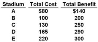 Answer the question on the basis of the following table that shows the total costs and total benefits facing a city of five different potential baseball stadiums of increasing size.All figures are in millions of dollars.   Refer to the table.The marginal cost and marginal benefit of stadium B (relative to A) are: A)  $20 million and $50 million,respectively. B)  $100 million and $200 million,respectively. C)  $30 million and $50 million,respectively. D)  $20 million and $60 million,respectively.