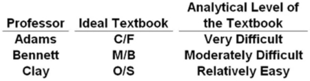 Suppose a college economics department decides to use a single economics text for all sections of principles of economics.Also assume that the three individual members of the textbook selection committee have the following preferences.   Assuming all other textbook qualities except analytical level are the same,paired-choice majority voting will result in the committee: A)  being deadlocked and unable to decide on a book. B)  selecting the C/F book. C)  selecting the M/B book. D)  selecting the O/S book.