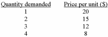 The following table presents the demand schedule for product Z:   If the price of product Z increases to $15,what would be the consumer surplus? A)  $3 B)  $8 C)  $5 D)  $15