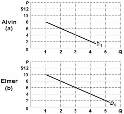 Refer to the diagrams below in which figures (a) and (b) show demand curves reflecting the prices Alvin and Elmer are willing to pay for a public good,rather than do without it.If the marginal cost of the optimal quantity of this public good is $10,the optimal quantity must be:   A)  1 unit. B)  2 units. C)  3 units. D)  4 units.