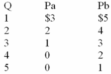 The following information is for a public good.P<sub>a</sub> and P<sub>b</sub> are the prices that individuals A and B are willing to pay for the last unit of a public good,rather than do without it.These people are the only two members of society.The collective willingness of this society to pay for the 2<sup>nd</sup> unit of this public good is:   A)  $2 B)  $4 C)  $6 D)  $8