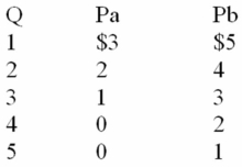 The following information is for a public good.P<sub>a</sub> and P<sub>b</sub> are the prices that individuals A and B are willing to pay for the last unit of a public good,rather than do without it.These people are the only two members of society.Suppose the government has already produced 4 units of this public good.The amount individual B is willing to voluntarily pay for the 4<sup>th</sup> unit is:   A)  $14 B)  $5 C)  $2 D)  $0