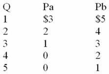 The following information is for a public good.P<sub>a</sub> and P<sub>b</sub> are the prices that individuals A and B are willing to pay for the last unit of a public good,rather than do without it.These people are the only two members of society.If this good were a private good instead of a public one,the total quantity demanded at a $3 market price would be:   A)  2 units. B)  3 units. C)  6 units. D)  4 units.