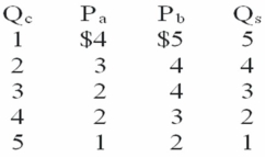 Answer the next question on the basis of the following information for public good.P<sub>a</sub> and P<sub>b</sub> represent the prices that citizens (a) and (b) ,the only two people in this nation,are willing to pay for additional units of a quantity (Q<sub>c</sub>) of the public good.Q<sub>s</sub> represents the quantity of the public good supplied by government at each of the collective prices. The collective willingness of this nation to pay for the fourth unit of the public good is:   A)  $7 B)  $6 C)  $5 D)  $3