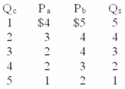 Answer the next question on the basis of the following information is for public good.P<sub>a</sub> and P<sub>b</sub> represent the prices that citizens (a) and (b) ,the only two people in this nation,are willing to pay for additional units of a quantity (Q<sub>c</sub>) of the public good.Q<sub>s</sub> represents the quantity of the public good supplied by government at each of the collective prices. Refer to the information below.If the collective willingness to pay for an additional unit of this public good is $6,then the collective quantity demanded will be:   A)  1 unit and the socially optimal quantity supplied will be 5 units. B)  2 units and the socially optimal quantity supplied will be 4 units. C)  3 units and the socially optimal quantity supplied will be 3 units. D)  4 units and the socially optimal quantity supplied will be 2 units.