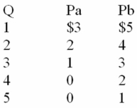 The following information is for a public good.P<sub>a</sub> and P<sub>b</sub> are the prices that individuals A and B are willing to pay for the last unit of a public good,rather than do without it.These people are the only two members of society. Refer to the data below.If the marginal cost of this good at the optimal quantity is $4,the optimal quantity must be:   A)  1 unit. B)  2 units. C)  3 units. D)  4 units.