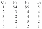 Answer the next question on the basis of the following information is for public good.P<sub>a</sub> and P<sub>b</sub> represent the prices that citizens (a) and (b) ,the only two people in this nation,are willing to pay for additional units of a quantity (Q<sub>c</sub>) of the public good.Q<sub>s</sub> represents the quantity of the public good supplied by government at each of the collective prices.If only 1 unit of this public good is produced,then the marginal benefit is:   A)  $3 and the marginal cost is $9. B)  $4 and the marginal cost is $7. C)  $6 and the marginal cost is $3. D)  $9 and the marginal cost is $5.