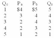Answer the next question on the basis of the following information is for public good.P<sub>a</sub> and P<sub>b</sub> represent the prices that citizens (a) and (b) ,the only two people in this nation,are willing to pay for additional units of a quantity (Q<sub>c</sub>) of the public good.Q<sub>s</sub> represents the quantity of the public good supplied by government at each of the collective prices.In equilibrium,the marginal benefit and cost of the public good will be:   A)  $7 B)  $6 C)  $5 D)  $3