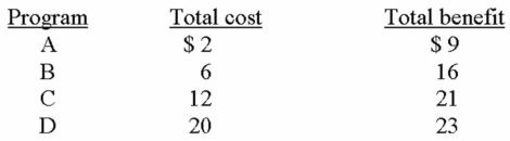 The following information is for four highway programs of increasing scope.All figures are in millions of dollars.On the basis of the data we can say that:   A)  Program D is the most efficient on economic grounds. B)  Program C is the most efficient on economic grounds. C)  Program B is the most efficient on economic grounds. D)  Program A is the most efficient on economic grounds.