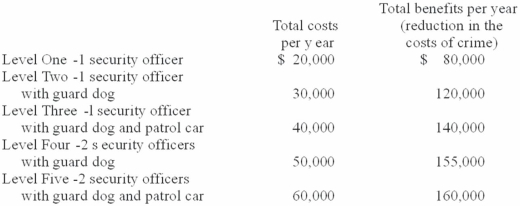 Answer the question based on the following information.Way-Below Normal University has found it necessary to institute a crime-control program on its campus to deal with the high costs of theft and vandalism.The university is now considering several alternative levels of crime control.This table shows the expected annual costs and benefits of these alternatives.The marginal costs of additional levels of crime control are:   A)  $60,000 for Level Two. B)  $20,000 for Level Three. C)  $5,000 for Level Five. D)  $10,000 for Levels Two,Three,Four,and Five.
