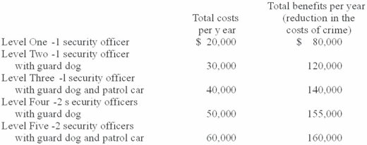 Answer the question based on the following information.Way-Below Normal University has found it necessary to institute a crime-control program on its campus to deal with the high costs of theft and vandalism.The university is now considering several alternative levels of crime control.This table shows the expected annual costs and benefits of these alternatives.   Based on cost-benefit analysis,Way-Below Normal should undertake A)  Two. B)  Three. C)  Four. D)  Five.
