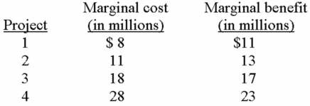 Refer to the information below:   A government is considering undertaking one or more construction project(s) .The estimated marginal costs and benefits of each project are given in the above table.What is the total amount that the government should spend on construction project? A)  $ 8 million. B)  $ 11 million. C)  $ 18 million. D)  $ 19 million.