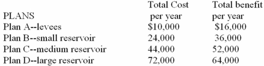 The following data are for a series of increasingly extensive flood control projects: For Plan D marginal costs and marginal benefits are:   A)  $72,000 and $64,000 respectively. B)  $28,000 and $12,000 respectively. C)  $24,000 and $18,000 respectively. D)  $16,000 and $28,000 respectively.