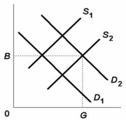 Refer to the below competitive market diagram for product Z.Assume that the current market demand and supply curves for Z are D<sub>2</sub> and S<sub>2</sub>.If there are substantial positive externalities associated with the production of Z,it can be argued that:   A)  efficient resource allocation occurs at output G and price B because the market mechanism does not measure all benefits. B)  an output smaller than G would improve resource allocation. C)  government should levy a per unit excise tax on Z to shift the demand curve toward D<sub>1</sub>. D)  an output greater than G would result in a more efficient allocation of resources.