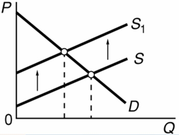 Refer to the diagram in which S is the market supply curve and S<sub>1</sub> is a supply curve comprising all costs of production,including external costs.Assume that the number of people affected by these external costs is large.If the government wishes to establish an optimal allocation of resources in this market,it should:   A)  not intervene because the market outcome is optimal. B)  subsidize consumers so that the market demand curve shifts leftward. C)  subsidize producers so that the market supply curve shifts leftward (upward) . D)  tax producers so that the market supply curve shifts leftward (upward) .