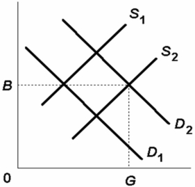 Refer to the below competitive market diagram for product Z.Assume that the current market demand and supply curves for Z are D<sub>2</sub> and S<sub>2</sub>.If there are substantial negative externalities associated with the production of Z,it can be argued that:   A)  a price lower than B and an output greater than G would improve resource allocation. B)  government should levy a per unit excise tax on Z to shift the demand curve to the right. C)  government should levy a per unit excise tax on Z to shift the supply curve toward S<sub>1</sub>. D)  government should subsidize the production of Z to lower equilibrium price and increase equilibrium output.