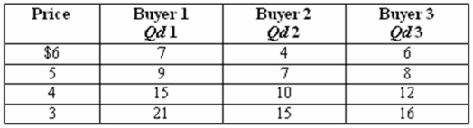 The table below shows the market demand for a bushel of wheat in a market where there are just three buyers (data are hypothetical) .    -Refer to the above table.The quantity demanded for wheat is: A)  17 bushels at $6 and 37 bushels at $5. B)  24 bushels at $5 and 52 bushels at $4. C)  37 bushels at $4 and 52 bushels at $3. D)  52 bushels at $3 and 37 bushels at $5.