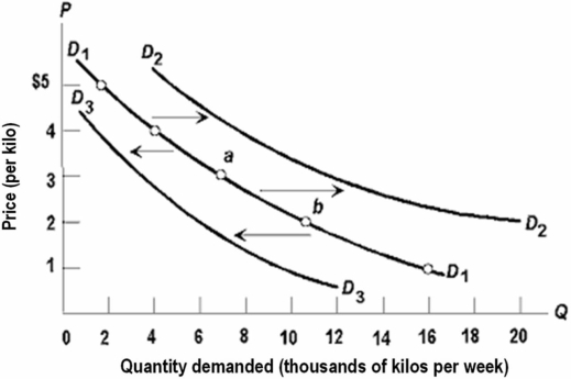 Refer to the diagram,which shows three demand curves for coffee.Which of the following would cause the change in the demand for coffee illustrated by the shift from D<sub>1</sub> to D<sub>2</sub>?   A)  a decrease in the price of tea B)  an increase in consumer incomes C)  an increase in the price of sugar D)  a technological improvement in the production of coffee