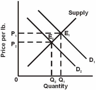   -Refer to the above graph,which shows the market for chicken where D<sub>1</sub> and D<sub>2</sub> represent different demand curves.A change from E<sub>1</sub> to E<sub>2</sub> is most likely to result from: A)  a decrease in consumer incomes. B)  an increase in the wages of chicken workers. C)  an increase in the price of beef products. D)  improved technology in the chicken industry.