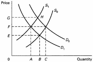 Refer to the diagram,which shows demand and supply conditions in the competitive market for product X.Other things equal,a shift of the supply curve from S<sub>0</sub> to S<sub>1</sub> might be caused by a(n) : A) increase in the wage rates paid to the labours employed in the production of X. B) government subsidy per unit of output paid to firms producing X. C) decline in the price of the basic raw material used in producing X. D) increase in the number of firms producing X.