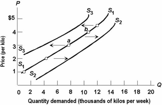   -Refer to the above diagram,which shows three supply curves for corn.Which of the following would cause the change in the supply of corn illustrated by the shift from S<sub>1</sub> to S<sub>2</sub>? A)  an increase in the price of fertilizer B)  a change in consumer tastes away from cornbread C)  a decrease in consumer incomes D)  the development of a more effective insecticide for corn rootworm