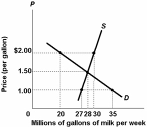 Refer to the diagram.The equilibrium price and quantity for milk in this market are:   A)  $1.50 and 28 million gallons. B)  $1.50 and 30 million gallons. C)  $2.00 and 20 million gallons. D)  $1.00 and 35 million gallons.