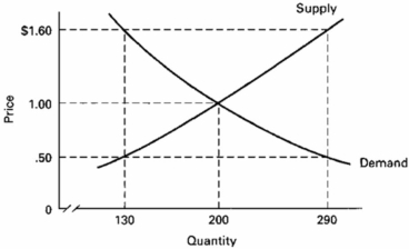 Refer to the diagram.The equilibrium price and quantity in this market will be:   A)  $1.00 and 200. B)  $1.60 and 130. C)  $.50 and 130. D)  $1.60 and 290.