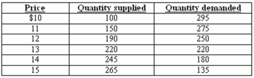   -Refer to the above data.If price was initially $14,we would expect: A)  quantity supplied to continue to exceed quantity demanded. B)  the quantity of wheat supplied to decline as a result of the subsequent price change. C)  the quantity of wheat demanded to fall as a result of the subsequent price change. D)  the price of wheat to rise.