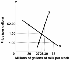 Refer to the diagram.A price of $2.00 in this market will result in:   A)  a shortage of 10 million gallons of milk per week. B)  a surplus of 8 million gallons of milk per week. C)  a surplus of 10 million gallons of milk per week. D)  a shortage of 8 million gallons of milk per week.