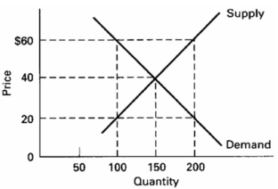   -Refer to the above diagram.A price of $20 in this market will result in: A)  equilibrium. B)  a shortage of 50 units. C)  a surplus of 50 units. D)  a shortage of 100 units.