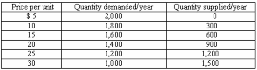 Refer to the table.   In a free-market economy,according to the rationing function of prices,the market price and quantity will adjust to: A)  $10 and 2,000 units. B)  $15 and 1,600 units. C)  $20 and 900 units. D)  $25 and 1,200 units.