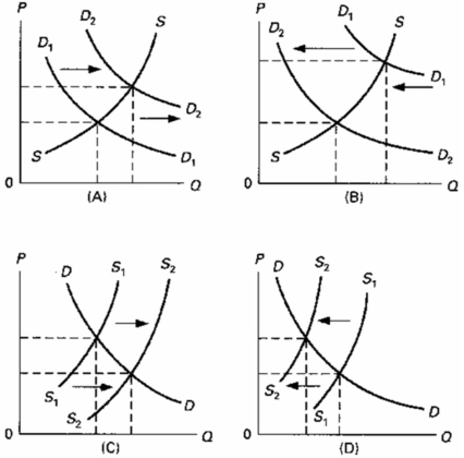   -Which of the above diagrams illustrate(s) the effect of a governmental subsidy on the market for AIDS research? A)  A only B)  B only C)  C only D)  D only