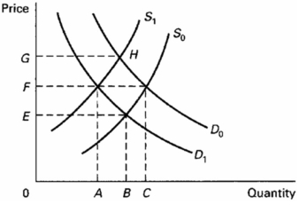   -Refer to the above diagram,which shows demand and supply conditions in the competitive market for product X.Given D<sub>0</sub>,if the supply curve moved from S<sub>0</sub> to S<sub>1</sub>,then: A)  supply has increased and equilibrium quantity has decreased. B)  supply has decreased and equilibrium quantity has decreased. C)  there has been an increase in the quantity supplied. D)  supply has increased and price has risen to 0G.