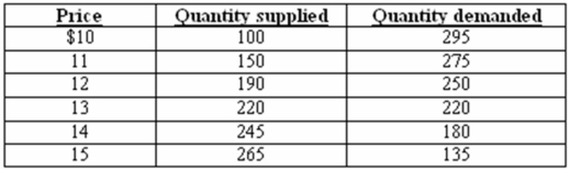 Refer to the table below.   If a technological advance lowers production costs such that the quantity supplied increases by 60 units of this product at each price,the new equilibrium price would be: A)  $11 B)  $12 C)  $13 D)  $14