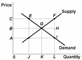 The following graph represents a competitive market for a product.where the government now has introduced a price floor of 0C.Which area in the graph represents the producers' revenue after the imposition of the price floor?   A)  0CFL B)  0CEJ C)  0BGK D)  0BHL