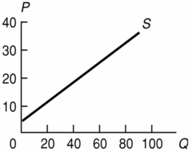   -The equation for the supply curve in the above diagram: A)  is P = 5 + <sup>1</sup>/<sub>3</sub>Q. B)  is P = 5 + 2Q. C)  is P = 5 + 3Q. D)  is P = 5 - 3Q.