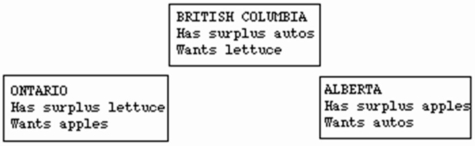   -On the basis of the information provided it can be said that: A)  no coincidence of wants exists between any two provinces. B)  a coincidence of wants exists between British Columbia and Ontario. C)  a coincidence of wants exists between Ontario and Alberta. D)  a coincidence of wants exists between British Columbia and Alberta.