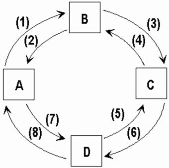   -Refer to the figure.If box B represents the factor market and flow (3) represents money income,then: A)  box A is the product market and box C is households. B)  box C is the product market and box A is households. C)  box D is the product market and box C is households. D)  box C is the product market and box D is households.