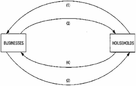   -Refer to the diagram.Arrows (1) and (2) represent: A)  goods and resources respectively. B)  money incomes and output respectively. C)  output and money incomes respectively. D)  resources and goods respectively.