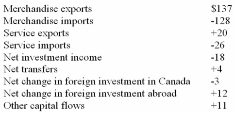 The following table shows the trade between Canada and Transylvania for the year 2012.All figures are in billions of dollars.   Refer to the information above.Canada had a merchandise trade: A)  surplus of $137 billion. B)  surplus of $9 billion. C)  deficit of $9 billion. D)  deficit of $128 billion