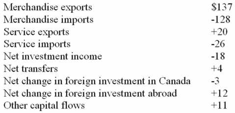 The following table shows the trade between Canada and Transylvania for the year 2012.All figures are in billions of dollars.    -Refer to the above information.Canada had a current account: A)  surplus of $3 billion. B)  deficit of $11 billion. C)  surplus of $10 billion. D)  surplus of $15 billion.