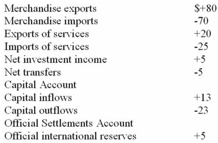 The following table shows the 2012 balance of payments data for the hypothetical nation of Zabella.All figures are in billions of dollars. Current Account:    -Refer to the above data.The  official international reserves  account indicates that Zabella: A)  added $5 billion to its stock of foreign currencies. B)  imported more merchandise than it exported. C)  exported $5 billion of its stock of foreign currencies. D)  experienced a balance of payments surplus in 2011.