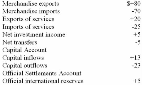 The following table shows the 2012 balance of payments data for the hypothetical nation of Zabella.All figures are in billions of dollars. Current Account:    -Refer to the above data,Zabella is experiencing a balance of payments: A)  deficit of $5 billion. B)  surplus of $10 billion. C)  deficit of $10 billion. D)  surplus of $5 billion.