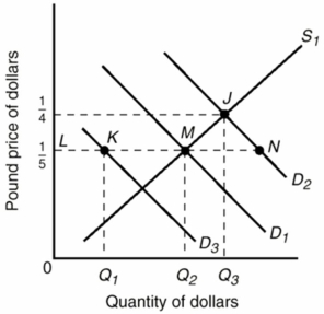 Refer to the diagram below.Assume the initial demand for and supply of dollars are shown by D<sub>1</sub> and S<sub>1</sub>.The exchange rate will be:   A)  $1 equals 5 British pounds. B)  $4 equals 1 British pound. C)  $5 equals 1 British pound. D)  JQ<sub>3</sub> British pounds per dollar.