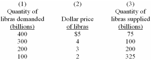 The following table indicates the dollar price of libras,the currency used in the hypothetical nation of Libra.Assume that a system of flexible exchange rates is in place.    -Refer to the above table.Suppose that Libra decided to import more Canadian products.We would expect the quantity of libras: A)  demanded at each dollar price to rise and the dollar to depreciate relative to the libra. B)  demanded at each dollar price to fall and the dollar to appreciate relative to the libra. C)  supplied at each dollar price to rise and the dollar to appreciate relative to the libra. D)  supplied at each dollar price to fall and the dollar to depreciate relative to the libra.